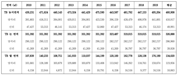 연구지역(TB)의 최근 10년간 경지면적 조사 결과