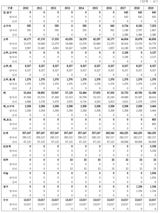 연구지역(TB) 최근 10년간 재배작물 면적