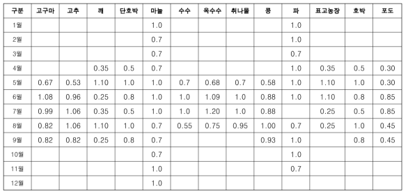 연구지역(TB) 밭작물 증발산량 산정에 이용된 작물계수