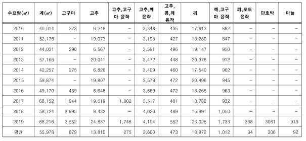 연구지역(TB) 작물 증발산량 산정 결과