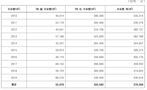 연구지역(TB) 관개용수 수요량 추정량