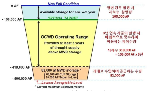 OCWD 지하수 최대공급량 개요도