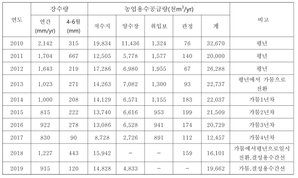 홍성군 농업기반시설을 통한 용수공급 현황