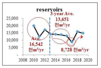 홍성군 저수지 용수 공급량