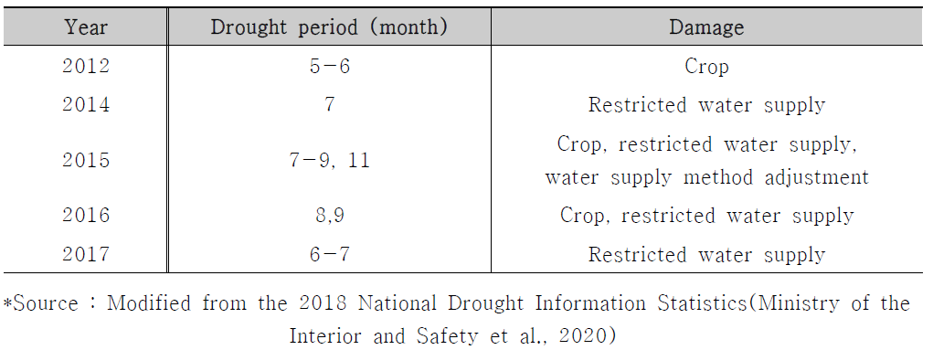 충남지역의 최근의 가뭄