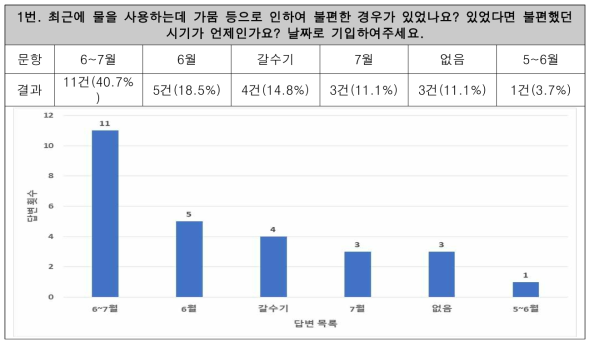 물 부족 기간 조사 결과