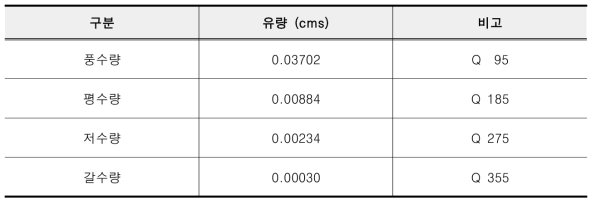 유황 분석 결과