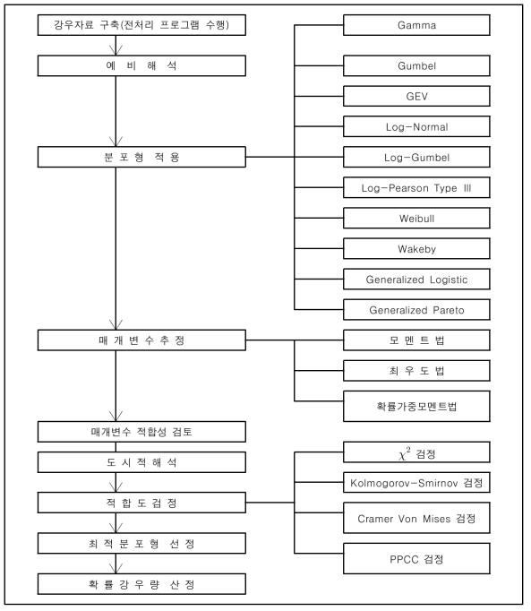 강우 빈도해석 흐름도