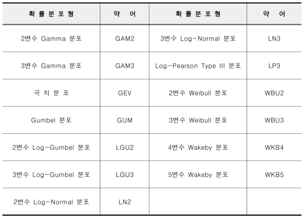 확률분포형