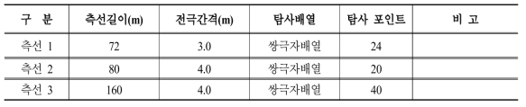 탐사 측선 제원