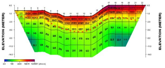 측선-1의 전기비저항 탐사 결과