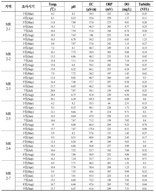 연구지역 계곡수(지표수)의 현장간이수질 결과(2020년 3~9월)