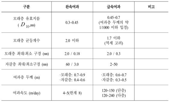 환경부 상수도시설기준의 완속여과지 및 급속여과지 규격