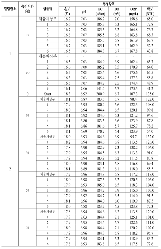 컬럼시험결과-2 (온도, pH, EC, DO, ORP, 탁도)