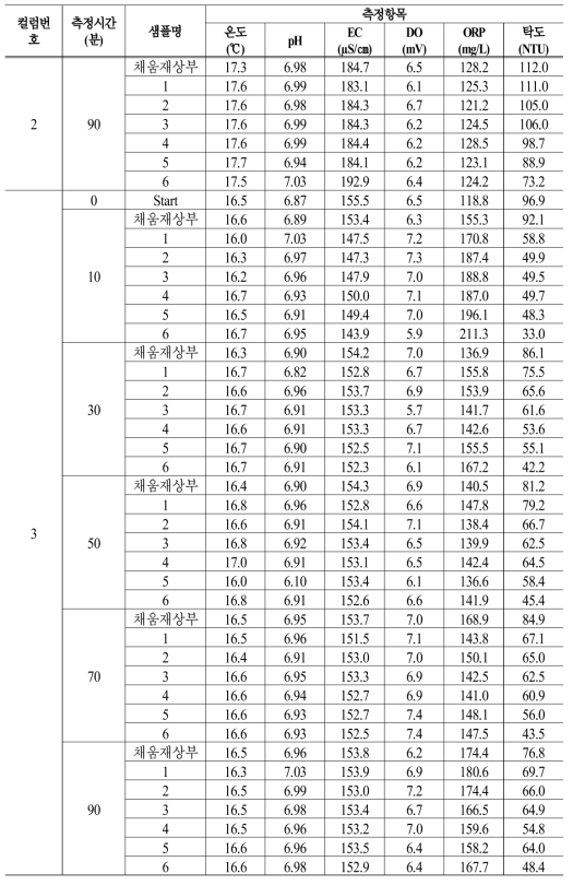 컬럼시험결과-3 (온도, pH, EC, DO, ORP, 탁도)