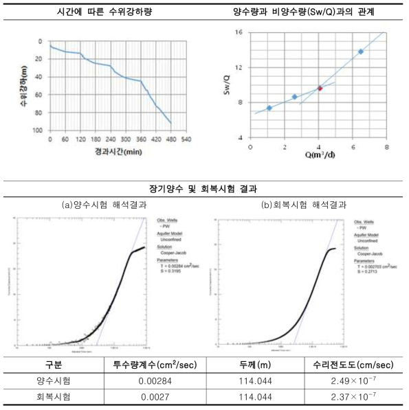 물로리 일원 단계 및 장기 양수시험 분석 결과