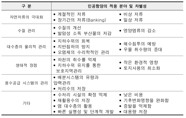 인공함양 효과 및 차별성