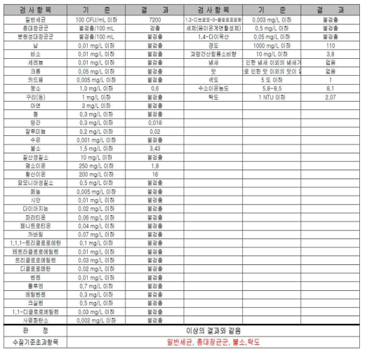 먹는물 수질분석결과(BM-05)