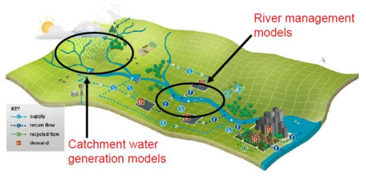 지표수-지하수 연계운영을 위한 강우-유출모형과 하천운영모형의 개요(Rassam, 2013)