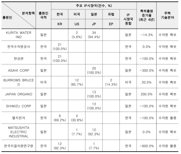 출원인별 특허 출원 특성 분석