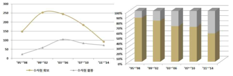 세부기술별 점유율 분석