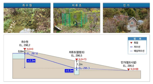 TestBed(물로리) 기존 취수원 급수모식도