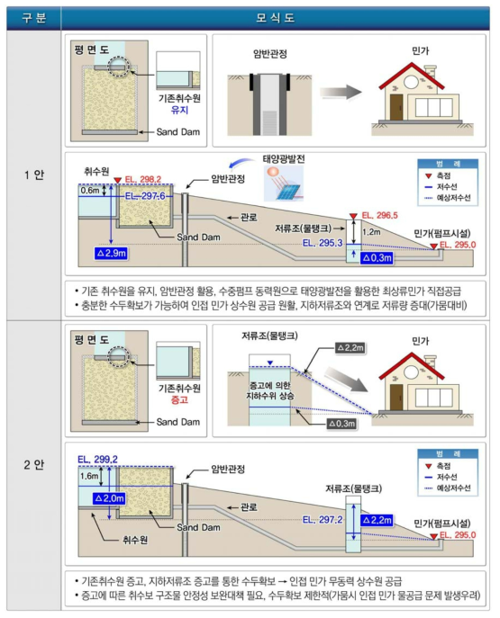 취수시설 설계 검토사항