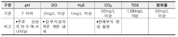 부식성 지하수의 판단기준