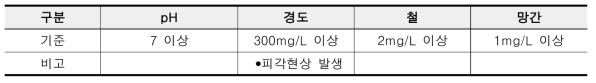 물때현상 지하수의 판단기준