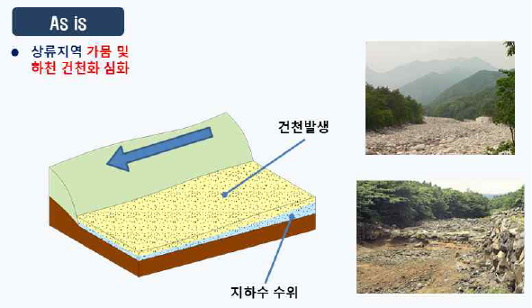 현재 상태의 지하수 및 하천수위