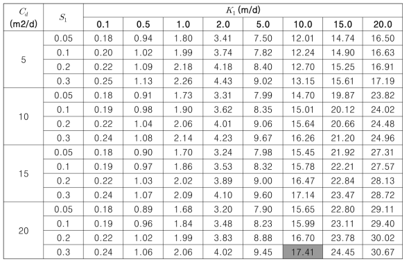 Drain rates according to the given hydrogeological conditions