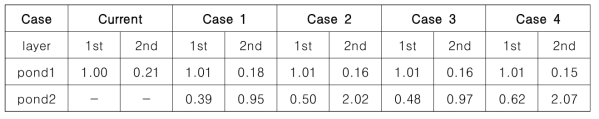 Maximum drawdown of 1st and 2nd layers (drawdown) for pond1 and pond2 (elapsed time 30 days)