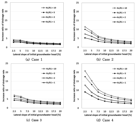 Increase ratios of drainage rates for Case 1~4 relative to current state