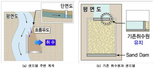 샌드댐 초기 조건