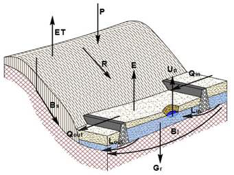 Sand댐의 물수지 모식도(Borst&Haas,2006)