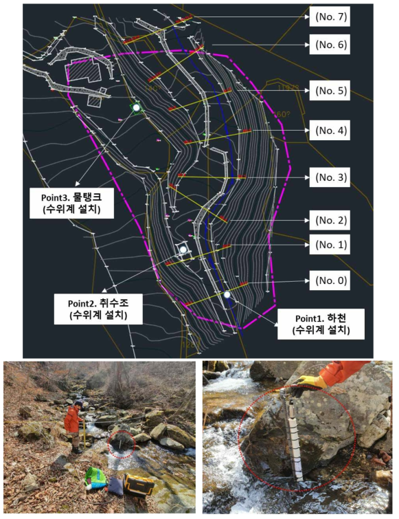 대상 유역 하천 횡단도 및 압력식 자동 수위 계측기 설치 전경(point 1)