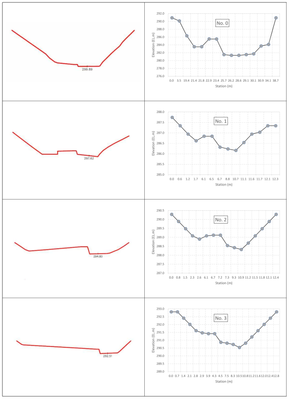 대상 유역 하상 단면 측량 결과 (측점 0~3)