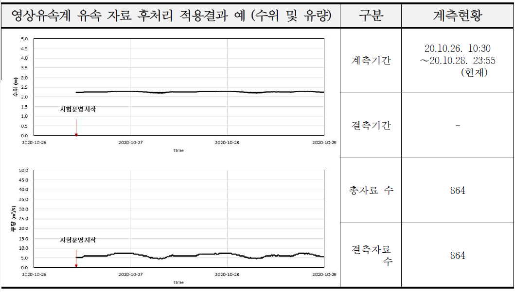 영상유속계 시험운영 기간(10월) 운영 현황