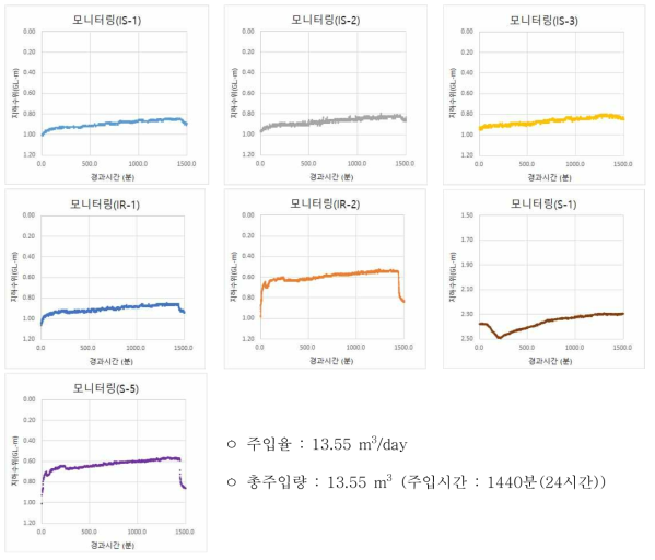 IR-3 주입시험 공별 모니터링 결과