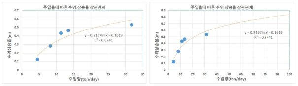 주입정 주입율에 따른 인접공 수위상승 상관관계