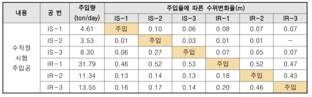 주입정 주입율에 따른 수위 상승 변화율(주입율 vs 수위 상승량)