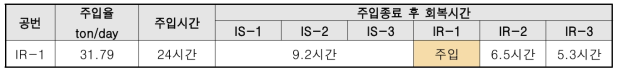 주입 종료 후 회복시간