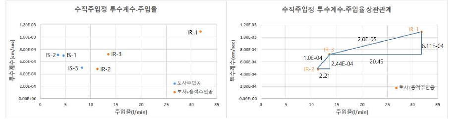 주입정 주입율과 투수계수 상관관계