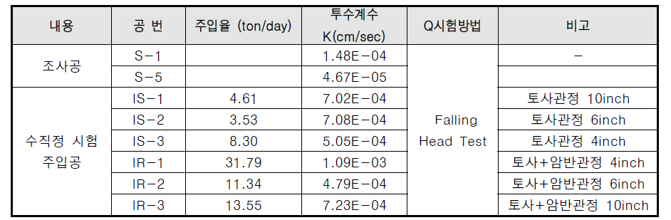 주입공 투수계수 vs 주입율 상관관계