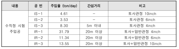 주입율 vs 간섭 영향 : 간섭을 일으키는 주입율, 주입율에 따른 간섭 거리