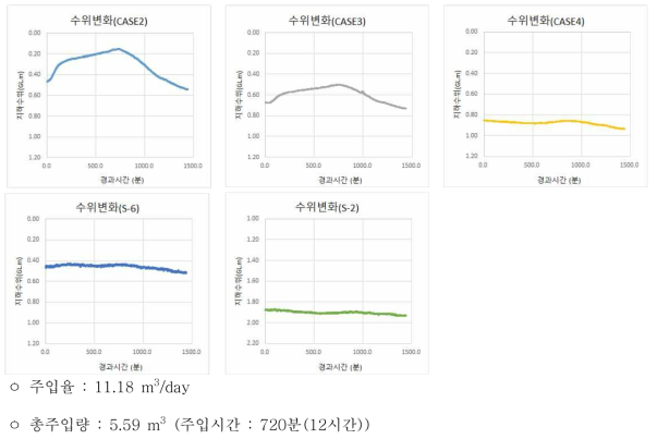 Case1 주입시험 공별 모니터링 결과