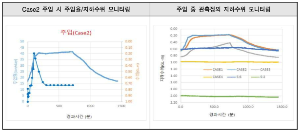 Case2 주입시험 결과