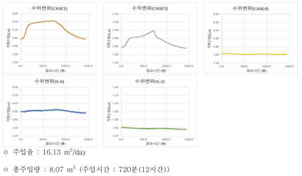 Case2 주입시험 공별 모니터링 결과