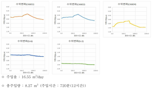 Case3 주입시험 공별 모니터링 결과