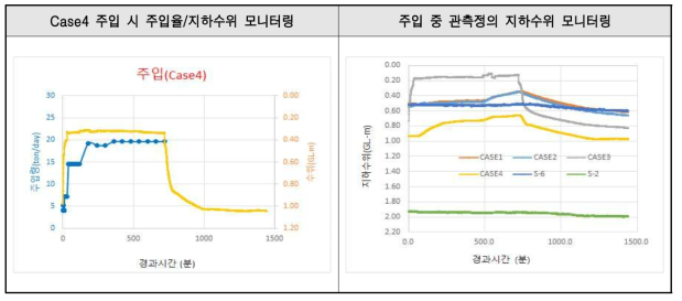 Case4 주입시험 결과